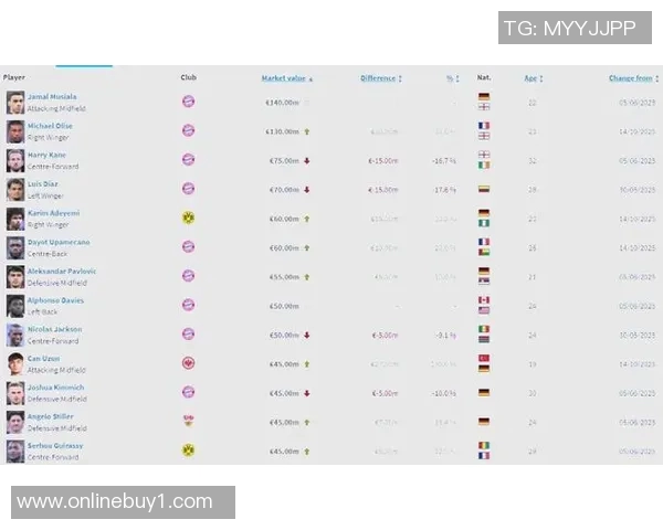 德甲球员身价大幅上涨奥利塞领跑涨幅榜创纪录